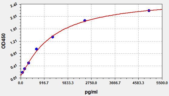 Mouse Matrix Metalloproteinase 9 (MMP-9) ELISA Kit EKFT15232MU