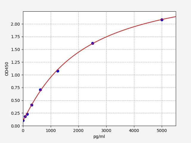 Mouse Progranulin (PGRN) ELISA Kit EKFT15240MU