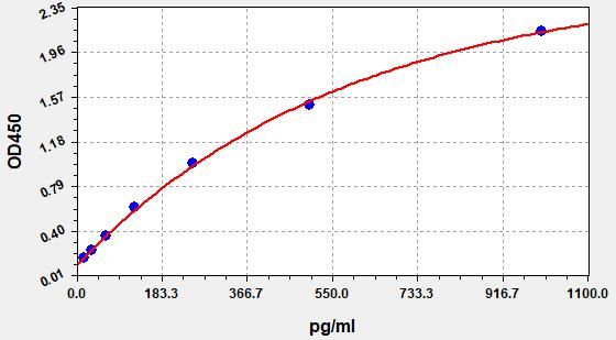 Mouse Regulated On Activation, Normal T-Cell Expressed and Secreted (Rantes) ELISA Kit EKFT15245MU