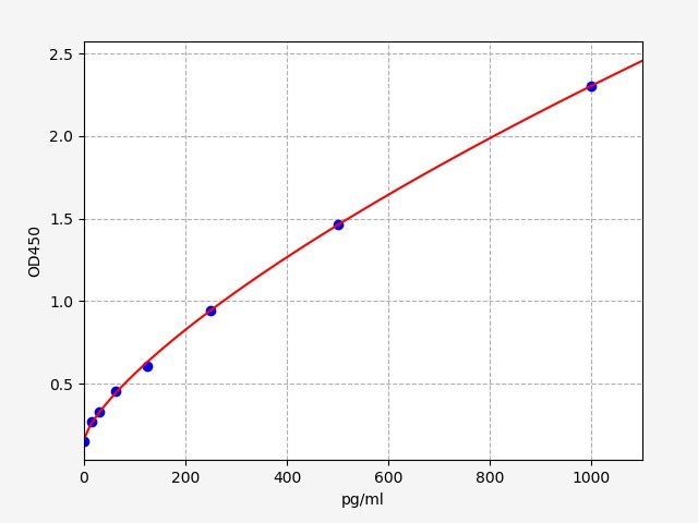 Mouse Stem Cell Factor (SCF) ELISA Kit EKFT15250MU