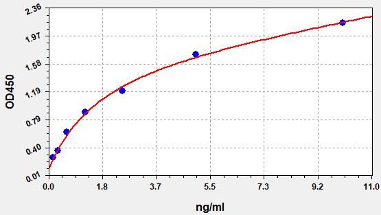 Mouse Pulmonary Surfactant Associated Protein D (SP-D) ELISA Kit EKFT15251MU
