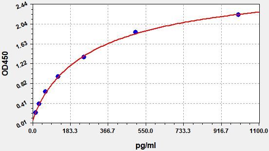 Mouse Transforming Growth Factor β2 (TGF-β2) ELISA Kit EKFT15254MU