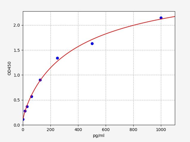 Mouse Transforming Growth Factor β3 (TGF-β3) ELISA Kit EKFT15255MU