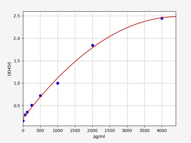 Mouse Tissue Inhibitors of Metalloproteinase 4 (TIMP-4) ELISA Kit EKFT15257MU