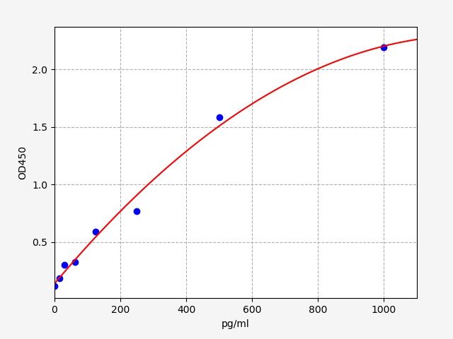 Mouse Tumor necrosis factor ligand superfamily member 11 (TNFSF11/RANKL) ELISA Kit EKFT15262MU