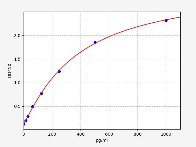 Mouse Thymic Stromal Lymphopoietin (TSLP) ELISA Kit EKFT15265MU