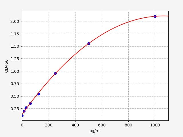Mouse Vascular Endothelial Cell Growth Factor Receptor 3 (VEGFR3/FLT4) ELISA Kit EKFT15267MU