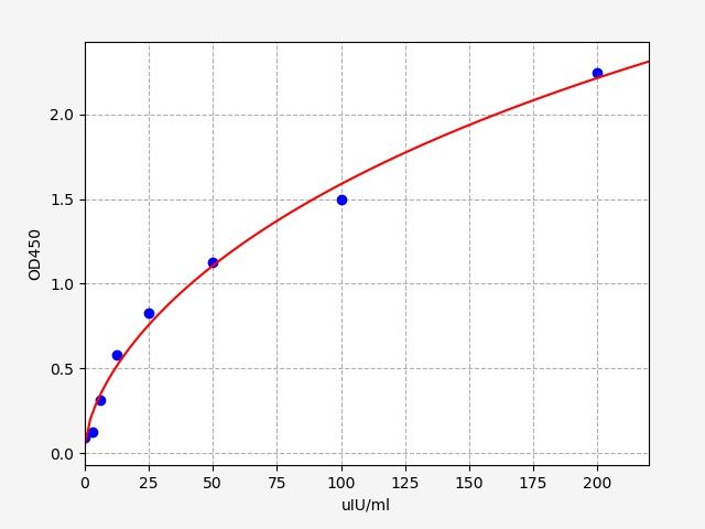 Mouse Glycoprotein hormones alpha chain (Cga) ELISA Kit EKFT15275MU
