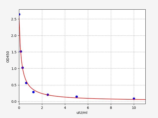 Mouse Thyrotropin subunit beta (Tshβ) ELISA Kit EKFT15276MU