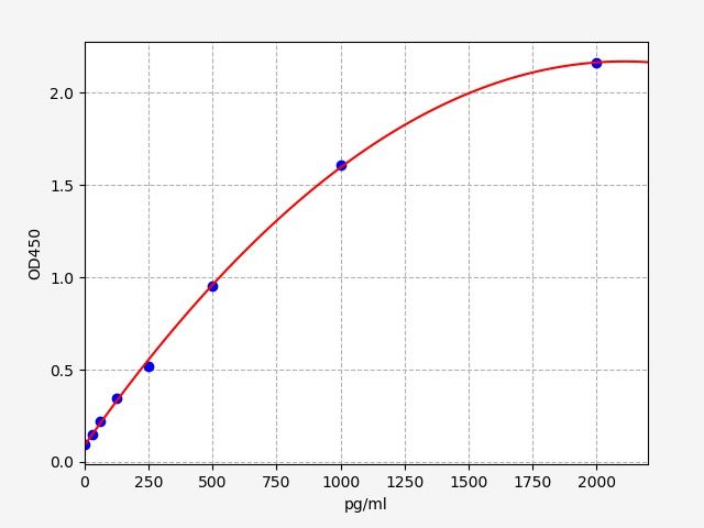 Mouse Bone morphogenetic protein 4 (BMP-4) ELISA Kit EKFT15277MU