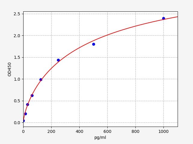 Mouse Bone morphogenetic protein 7 (BMP-7) ELISA Kit EKFT15278MU