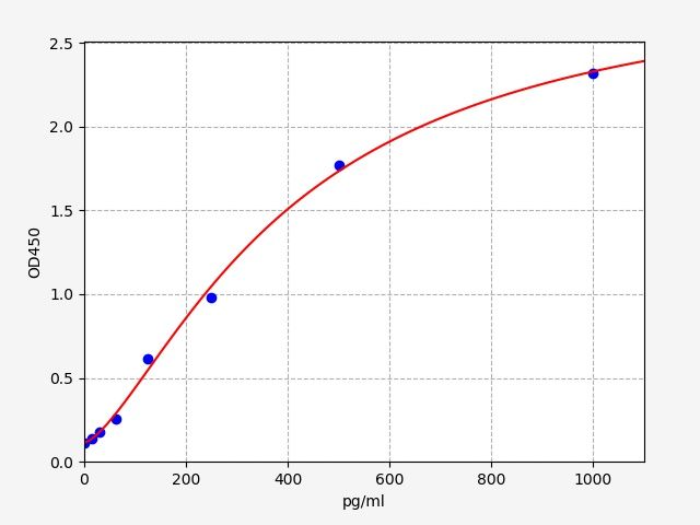 Mouse Interleukin-11 (Il-11) ELISA Kit EKFT15279MU