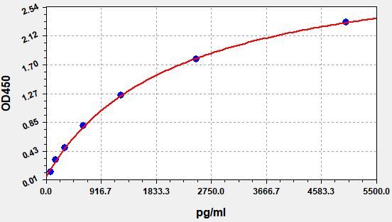 Mouse Leukemia inhibitory factor (Lif) ELISA Kit EKFT15283MU