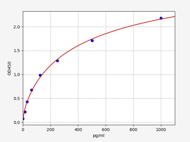 Mouse Fibroblast growth factor 23 (Fgf23) ELISA Kit EKFT15298MU