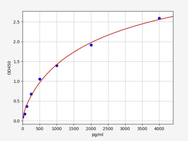Mouse Matrix Metalloproteinase 10 (MMP-10) ELISA Kit EKFT15311MU