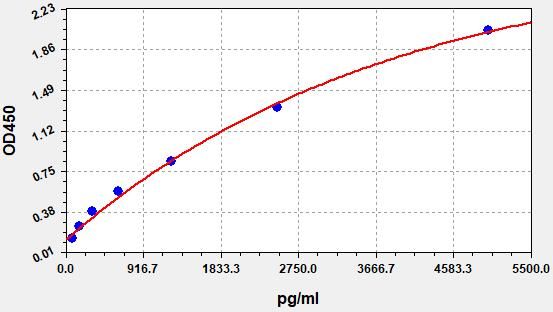 Mouse Plasminogen Activator, Urokinase Receptor (PLAUR/uPAR) ELISA Kit EKFT15315MU