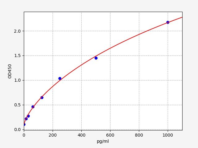 Mouse Glial fibrillary acidic protein (Gfap) ELISA Kit EKFT15334MU