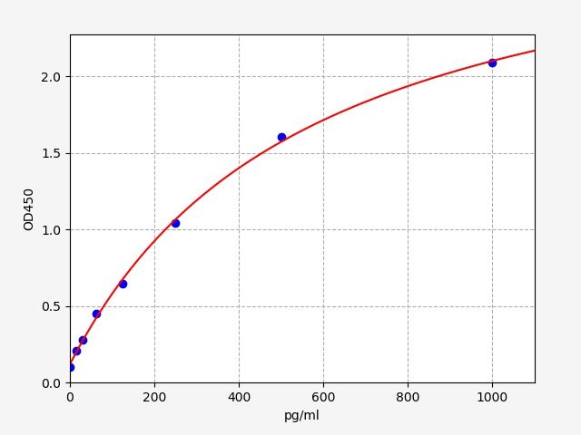 Mouse Lymphotoxin-alpha (Lta) ELISA Kit EKFT15338MU