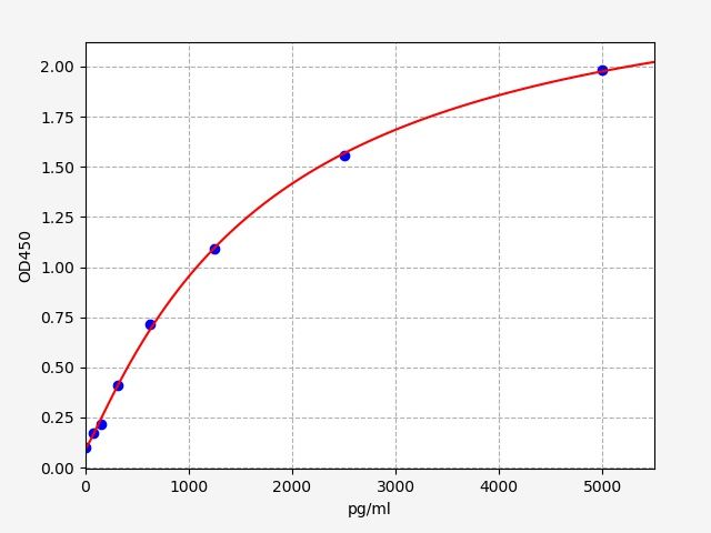 Mouse D-beta-hydroxybutyRate dehydrogenase, mitochondrial (Bdh1) ELISA Kit EKFT15341MU