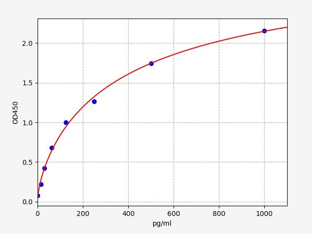 Mouse adrenomedullin (Adm) ELISA Kit EKFT15351MU