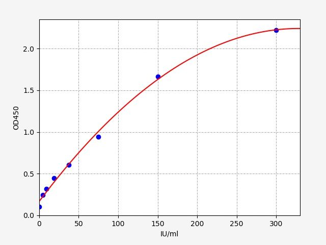 Mouse Glutathione peroxidase 1 (Gpx1) ELISA Kit EKFT15360MU
