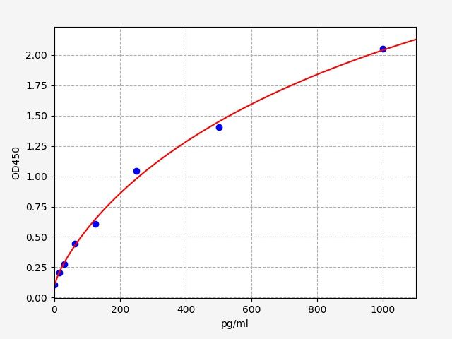 Mouse Lipoprotein lipase (Lpl) ELISA Kit EKFT15372MU