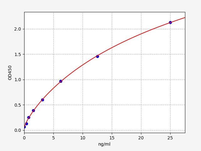 Mouse RegeneRating islet-derived protein 3-beta (Reg3β) ELISA Kit EKFT15376MU
