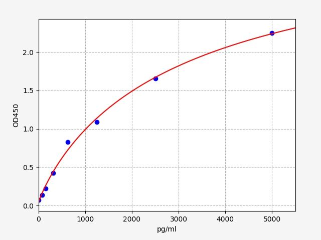 Mouse cGMP-specific 3',5'-cyclic phosphodiesterase (Pde5a) ELISA Kit EKFT15379MU