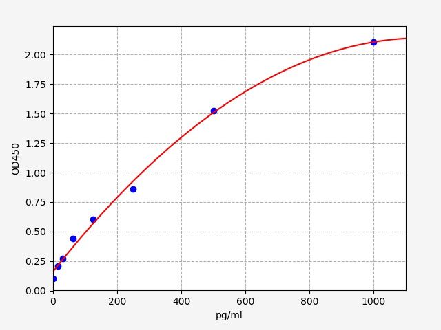 Mouse Programmed cell death 1 ligand 1 (CD274) ELISA Kit EKFT15388MU