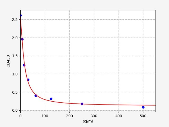 Mouse Somatostatin (Sst) ELISA Kit EKFT15398MU