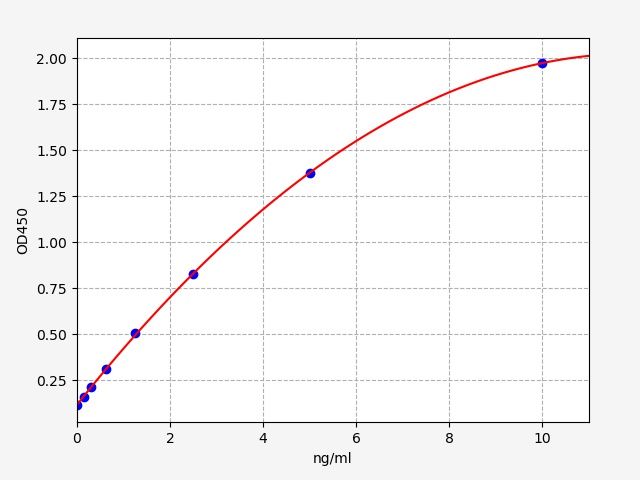 Mouse Slit homolog 2 protein (Slit2) ELISA Kit EKFT15412MU