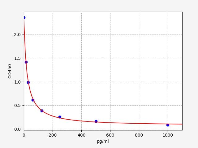 Mouse C-type natriuretic peptide (Nppc) ELISA Kit EKFT15424MU