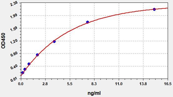 Mouse Complement C1q subcomponent subunit A (C1qa) ELISA Kit EKFT15425MU