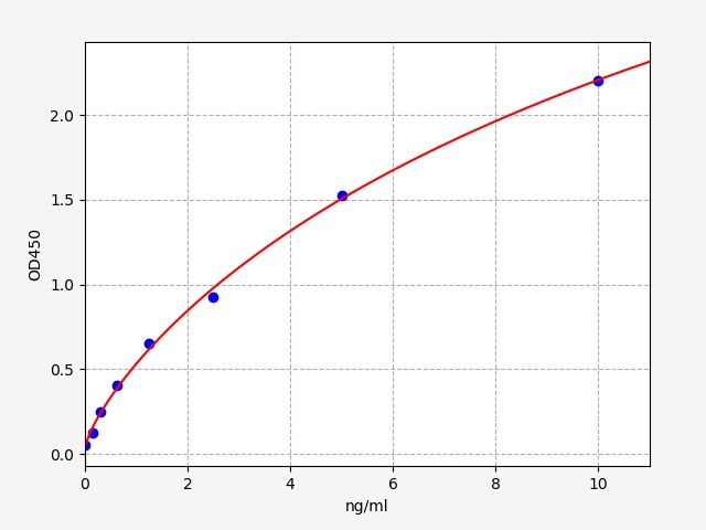 Mouse Peroxisome prolifeRator-activated receptor alpha (PPAR-α) ELISA Kit EKFT15444MU
