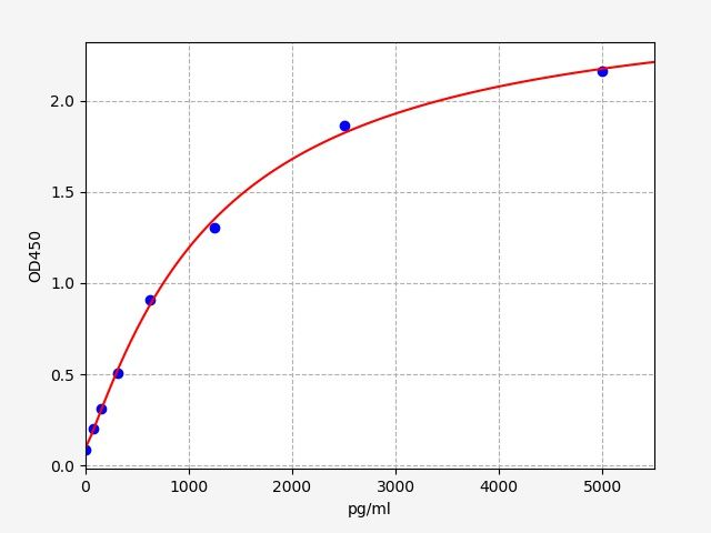 Mouse Tryptase (TPS) ELISA Kit EKFT15468MU