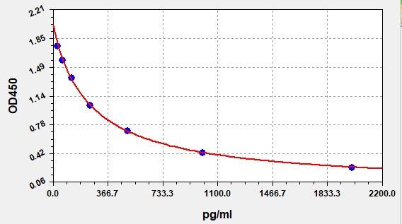 Mouse Galanin peptides (Gal) ELISA Kit EKFT15472MU