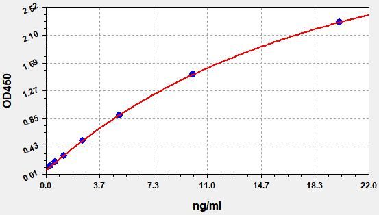 Mouse Microsomal triglyceride transfer protein large subunit (Mttp) ELISA Kit EKFT15482MU