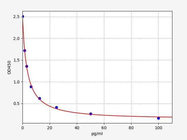 Mouse Neurotensin/neuromedin N (Nts) ELISA Kit EKFT15494MU