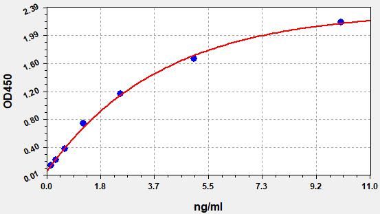 Mouse KeRatin, type I cytoskeletal 18 (Krt18) ELISA Kit EKFT15501MU