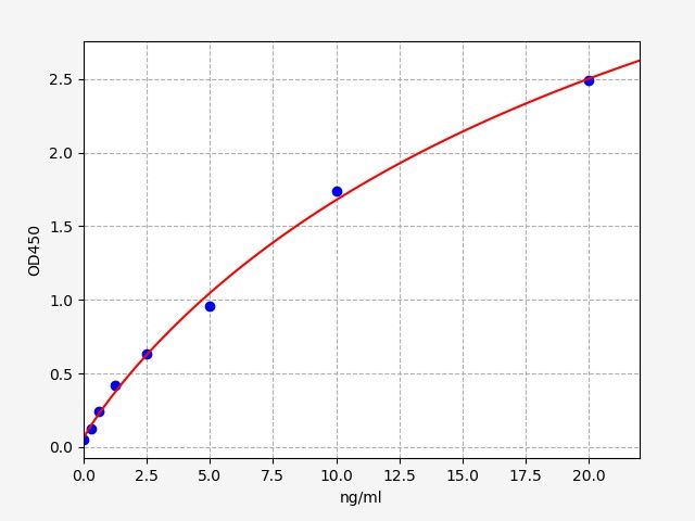 Mouse Aconitate hydRatase, mitochondrial (Aco2) ELISA Kit EKFT15509MU
