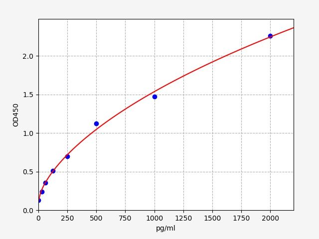 Mouse Pancreatic prohormone (Ppy) ELISA Kit EKFT15511MU