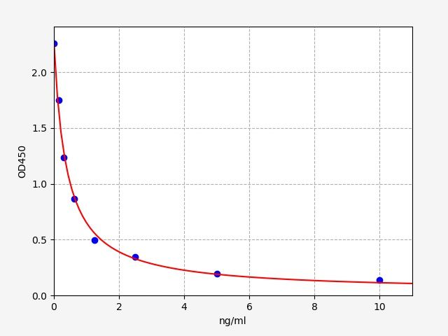 Mouse Sarcosine dehydrogenase, mitochondrial (Sardh) ELISA Kit EKFT15522MU