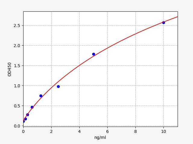 Mouse Actin, aortic smooth muscle (Acta2) ELISA Kit EKFT15531MU