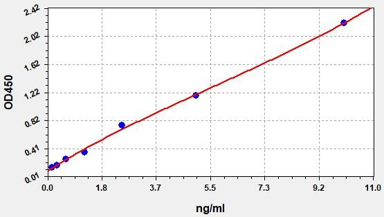 Mouse Apoptosis regulator BAX (Bax) ELISA Kit EKFT15532MU