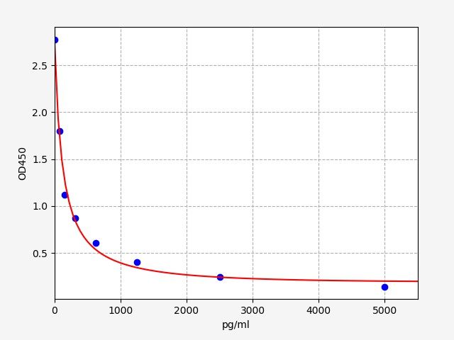 Mouse Urocortin-2 (Ucn2) ELISA Kit EKFT15554MU