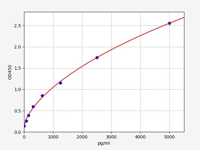 Mouse Matrix Gla protein (Mgp) ELISA Kit EKFT15562MU