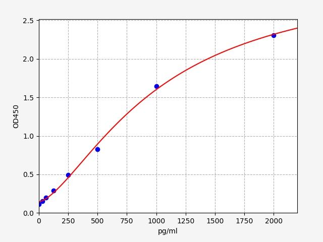 Mouse Serum amyloid A-2 protein (SAA2) ELISA Kit EKFT15566MU