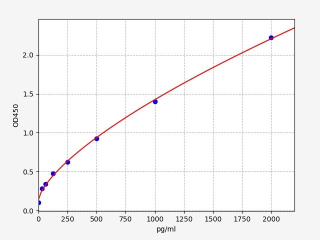 Mouse Interferon regulatory factor 3 (Irf3) ELISA Kit EKFT15567MU