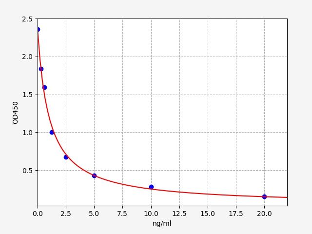 Mouse Major urinary protein 20 (MUP20) ELISA Kit EKFT15573MU