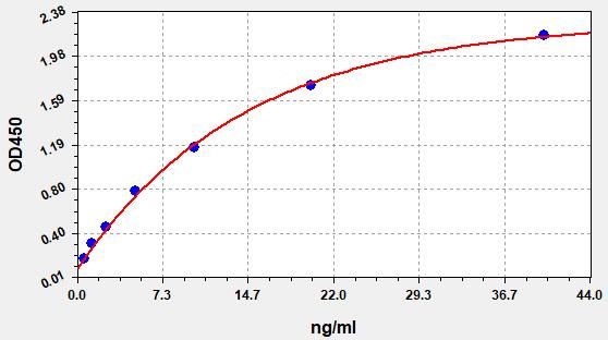Mouse Tumor necrosis factor ligand superfamily member 13 (TNFSF13) ELISA Kit EKFT15612MU